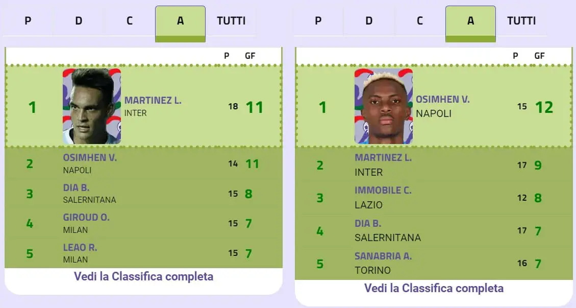 Gol casa e trasferta, la classifica degli attaccanti